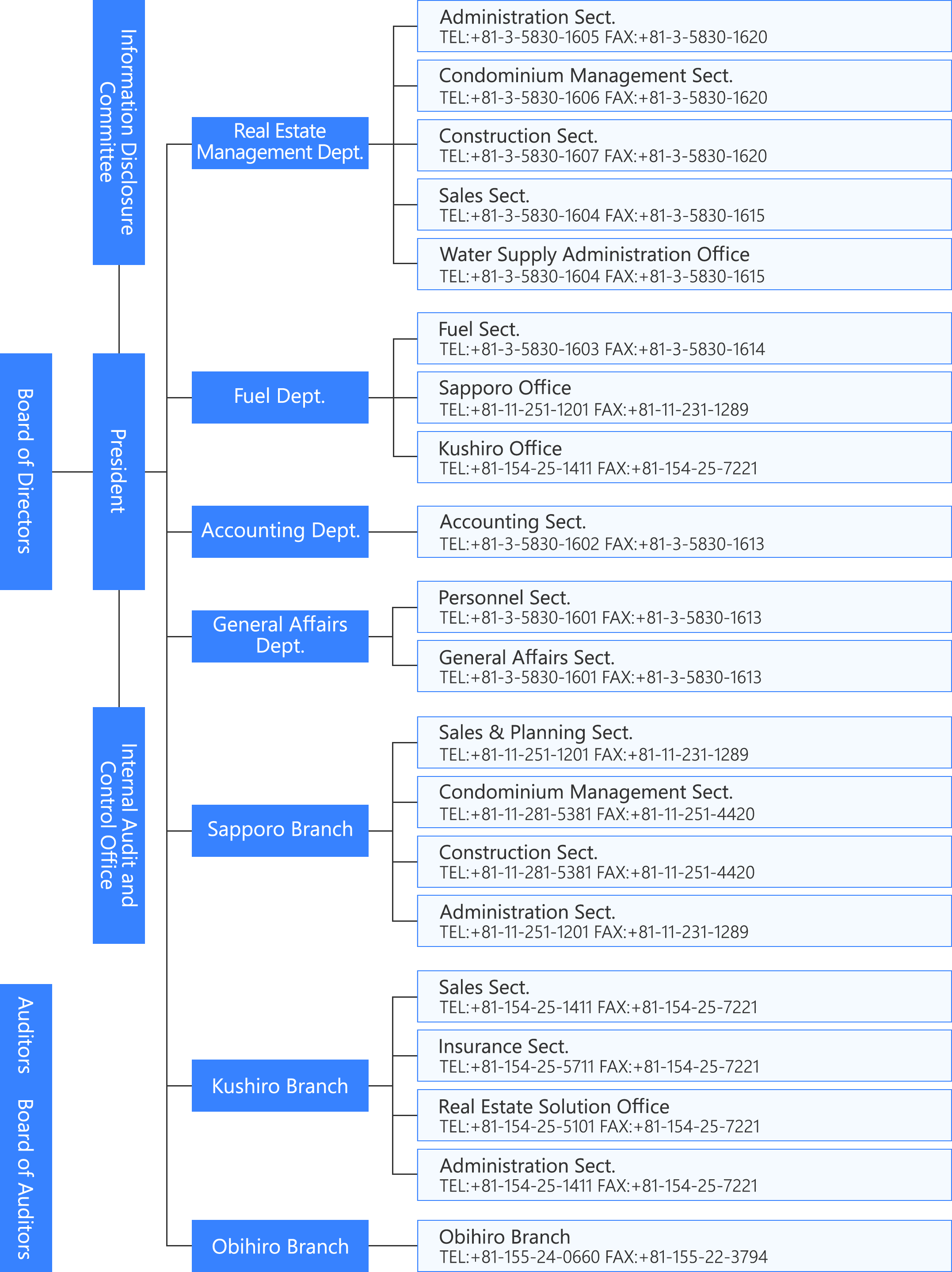 Organizational Chart